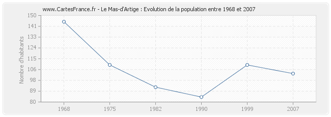 Population Le Mas-d'Artige
